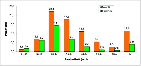 Grafico con le diverse fasce d'età e i relativi prodotti Nurofen Bambini