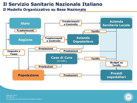 Illustrazione del sistema sanitario italiano con focus sulle regioni