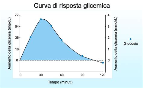 Grafico che illustra i valori di glicemia durante una curva da carico orale