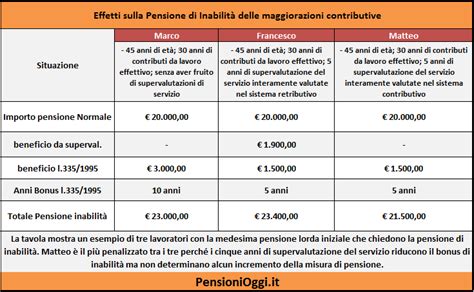 Rappresentazione grafica dell'anzianità contributiva e del suo impatto sulla pensione