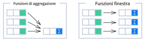 Diagramma che confronta funzioni aggregate e funzioni finestra in SQL