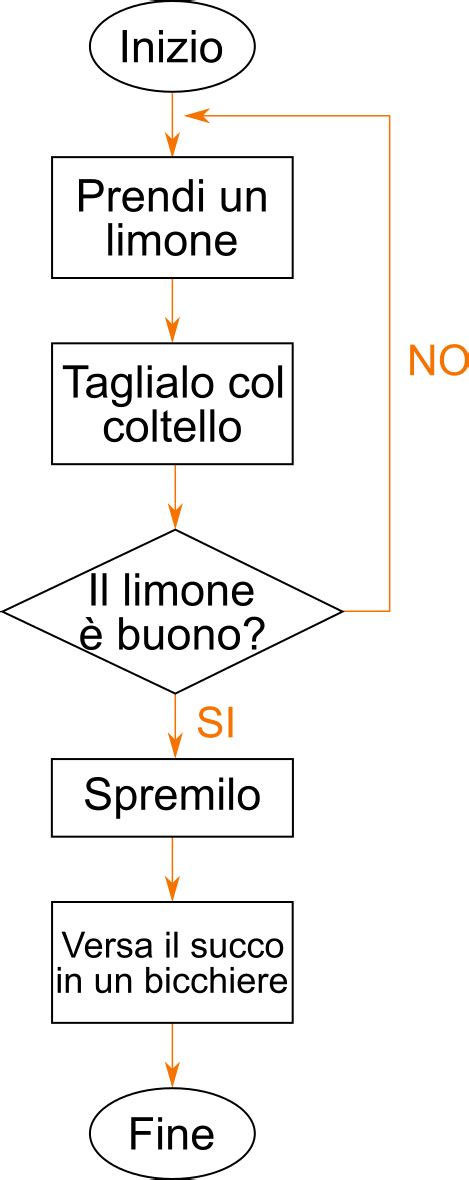 Diagramma di flusso che illustra le opzioni di gestione dei cookie e le loro implicazioni