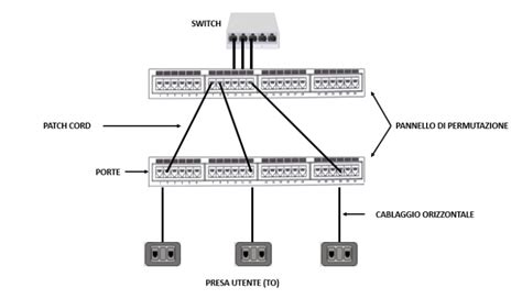 Cablaggio strutturato in un rack