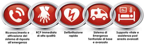 Diagramma della Catena della Sopravvivenza