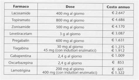 Schema di dosaggio farmaci