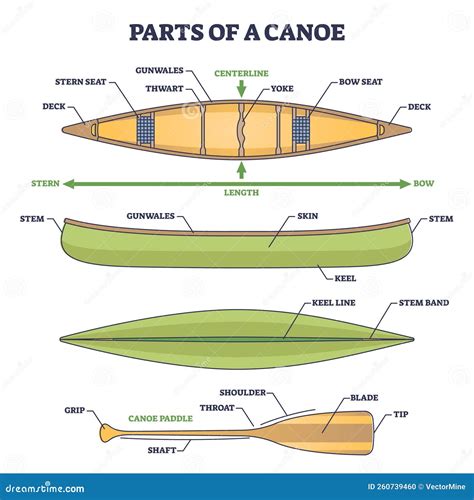 Schema di una canoa canadese gonfiabile