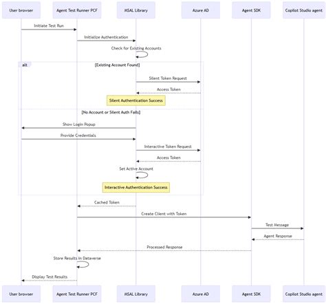 Diagramma che illustra i componenti del Test Combinato