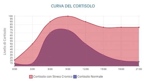 Diagramma dei livelli di cortisolo durante lo stress infantile