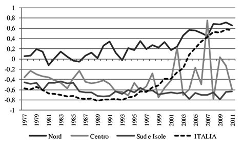 Grafico tasso di fecondità Italia vs Europa