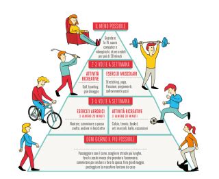 Grafico che illustra le raccomandazioni di attività fisica settimanale