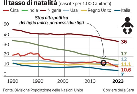 Grafico a barre che mostra il calo del tasso di natalità nel Salento negli ultimi vent'anni