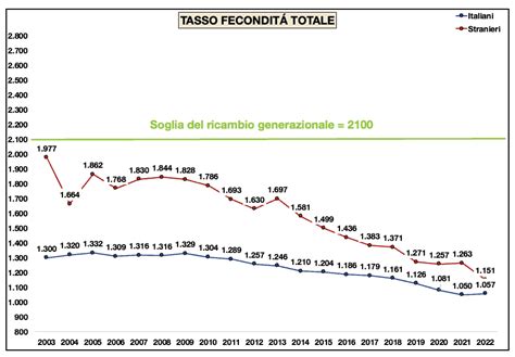 Grafico tasso di fecondità totale Italia serie storica