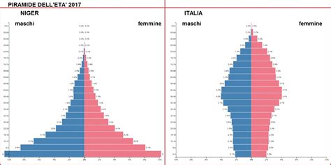 Piramide demografica Algeria
