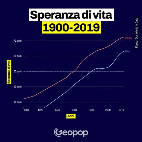 Grafico speranza di vita Algeria