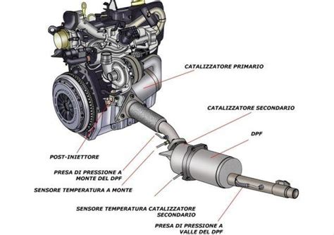 Schema di un motore automobilistico con componenti evidenziati