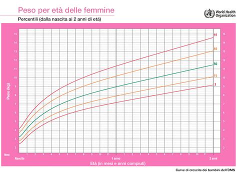 Grafico di esempio di percentili di crescita per un bambino