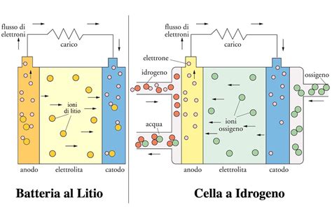 Diagramma semplificato del funzionamento di una cella agli ioni di litio