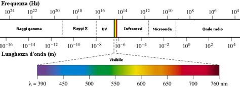 Spettro elettromagnetico e lunghezze d'onda visibili