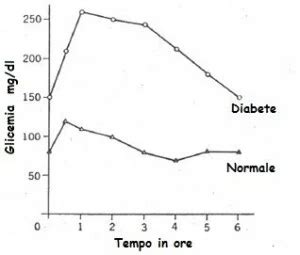 curva da carico di glucosio