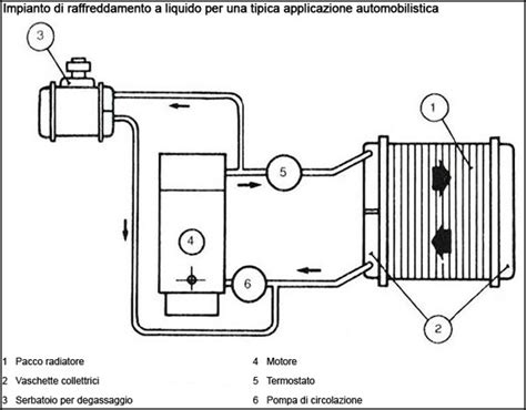 Schema impianto di raffreddamento auto
