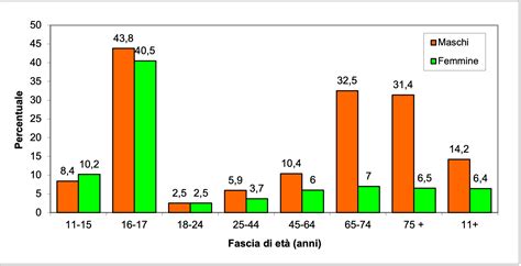 Grafico che mostra la correlazione inversa tra AMH e età nelle donne over 25
