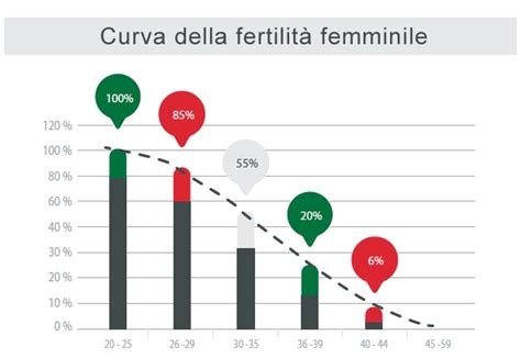 Infografica sull'andamento della fertilità femminile per età