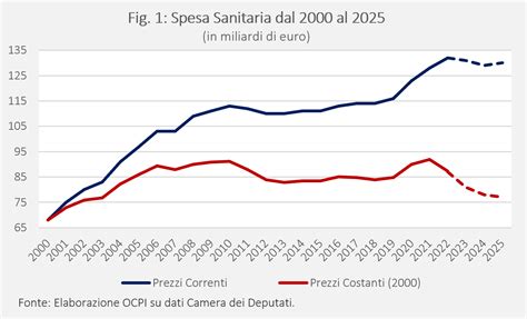Grafico che mostra l'aumento delle prestazioni sanitarie gratuite per la gravidanza nel tempo
