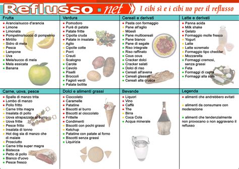 Tabella comparativa degli alimenti consigliati e sconsigliati per il reflusso in gravidanza