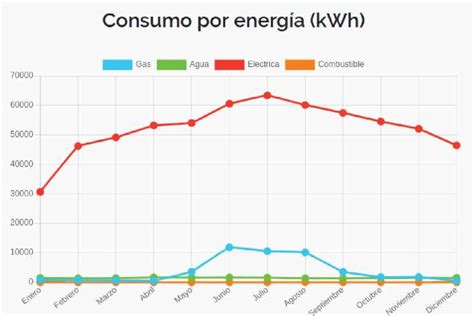 Grafico comparativo consumo energetico neon vs LED
