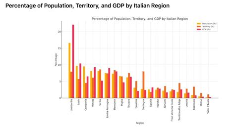 grafico che mostra l'evoluzione demografica italiana