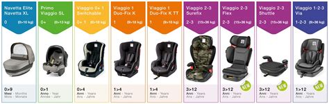 Diversi tipi di seggiolini auto