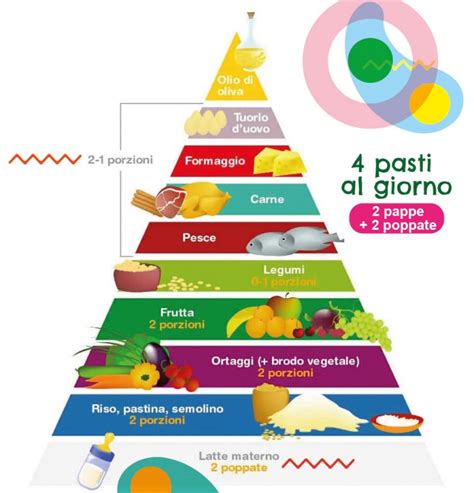 Piramide alimentare semplificata per bambini