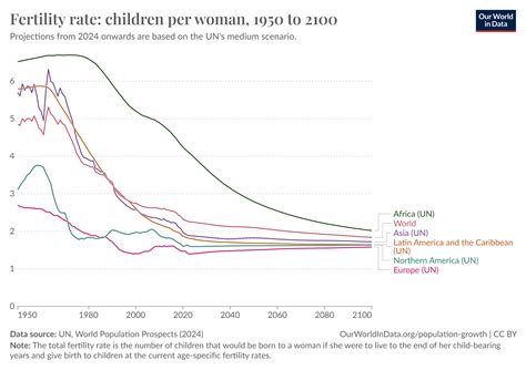 Grafico che mostra l'evoluzione del tasso di fertilità in Africa subsahariana dal 1990 al 2020