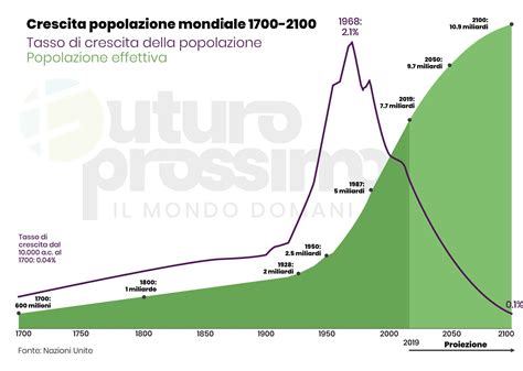 Grafico che mostra le proiezioni di crescita demografica per diverse regioni del mondo fino al 2100