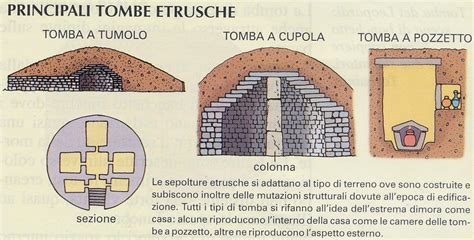 Schema di tomba a pozzetto