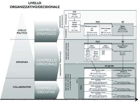 Diagramma che illustra i diversi livelli di controllo in una relazione