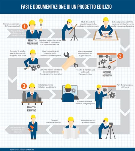 Diagramma che illustra le fasi di un progetto