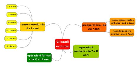 Schema degli stadi di sviluppo di Piaget