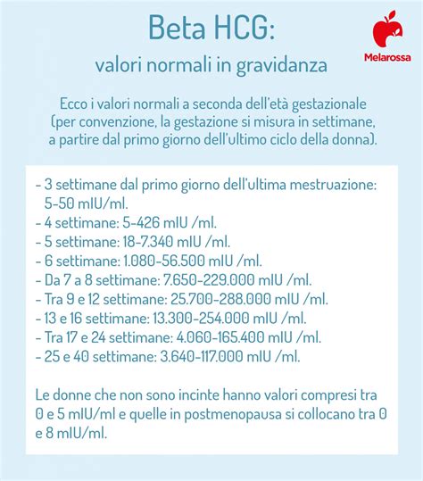 Tabella riassuntiva dei valori medi di Beta HCG per settimana di gestazione