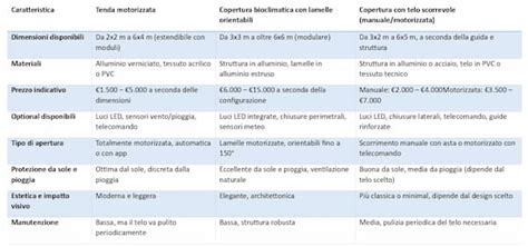 Infografica comparativa seggioloni: caratteristiche e prezzi