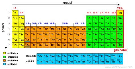 Diagramma della tavola periodica che evidenzia i gas nobili