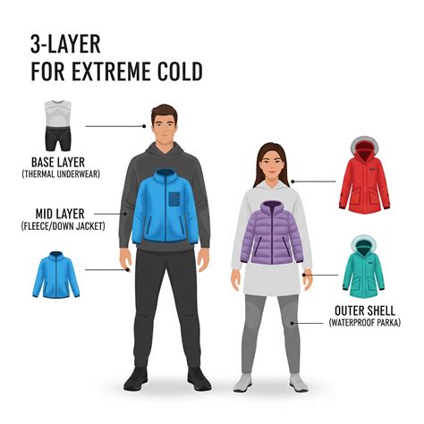 Illustrazione che mostra la stratificazione dell'abbigliamento per il freddo.