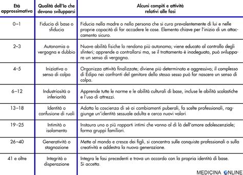 Fasi dello sviluppo del seno femminile