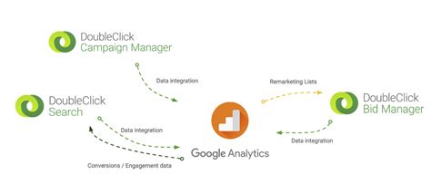 Schema che illustra l'integrazione tra Google Analytics, AdWords e Doubleclick