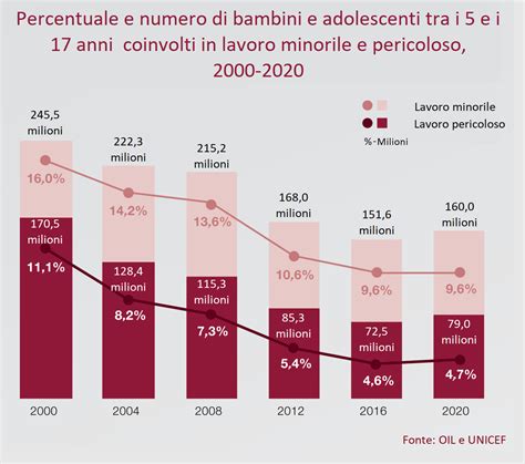 Grafico che mostra l'aumento del numero di pannolini utilizzati per bambino nei primi tre anni di vita.