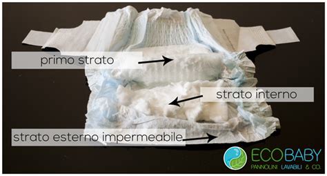 Diagramma che illustra la struttura interna di un pannolino usa e getta, evidenziando lo strato assorbente e le barriere anti-perdite.