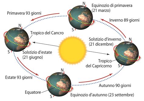 Diagramma della rotazione terrestre su se stessa