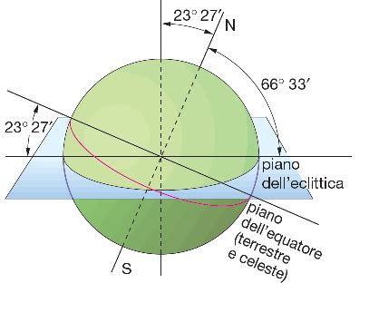 Illustrazione dell'inclinazione dell'asse terrestre rispetto al piano dell'eclittica