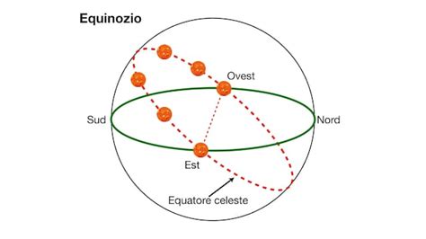 Schema del percorso solare durante gli equinozi