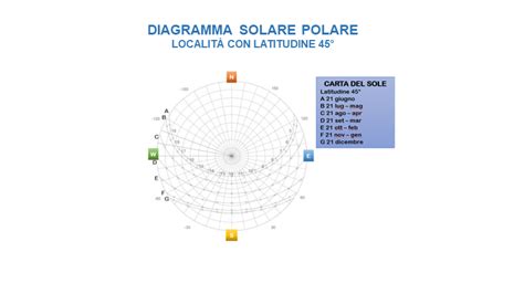 Diagramma che mostra i diversi percorsi solari a diverse latitudini